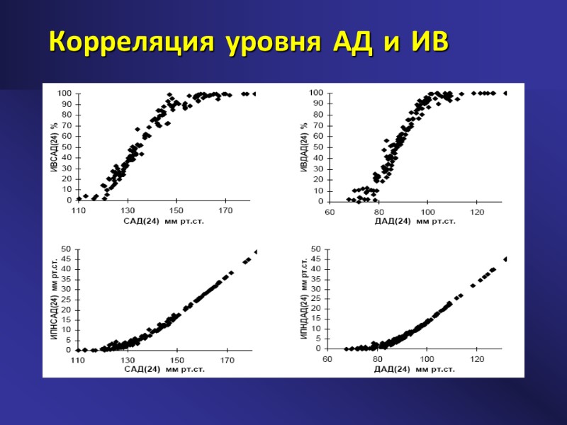 Корреляция уровня АД и ИВ